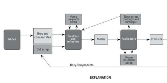Materials Flow diagram