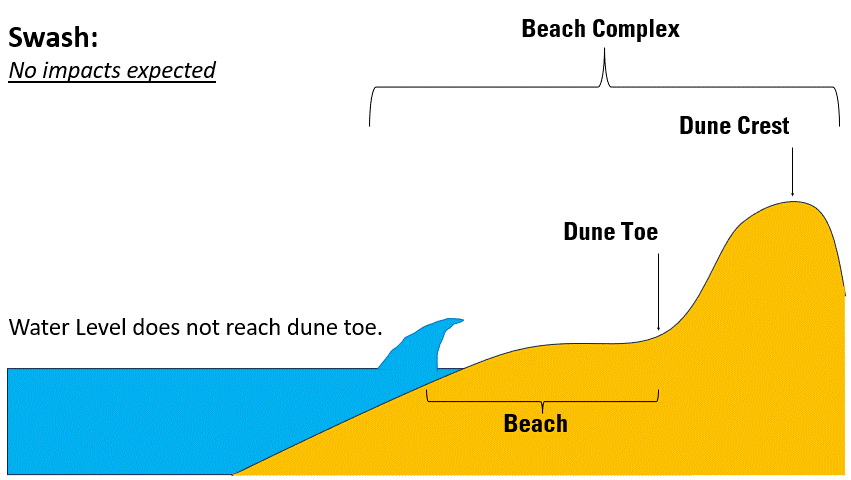An animation of storm impacts regimes: swash, collision, overwash and inundation