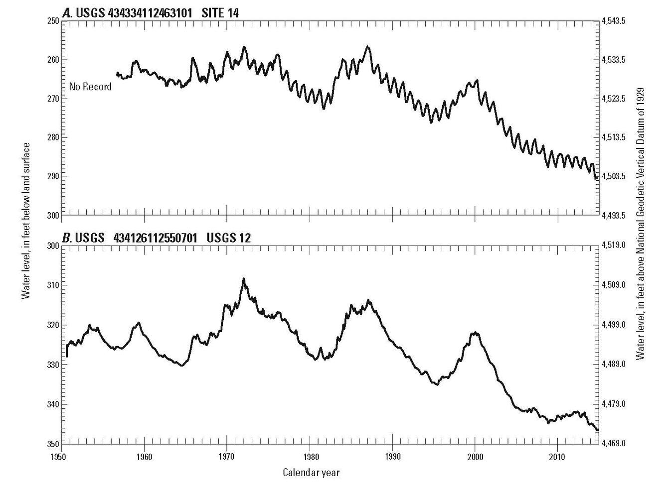 Image: Eastern Snake River Plain Aquifer Levels Reach All-Time Lows