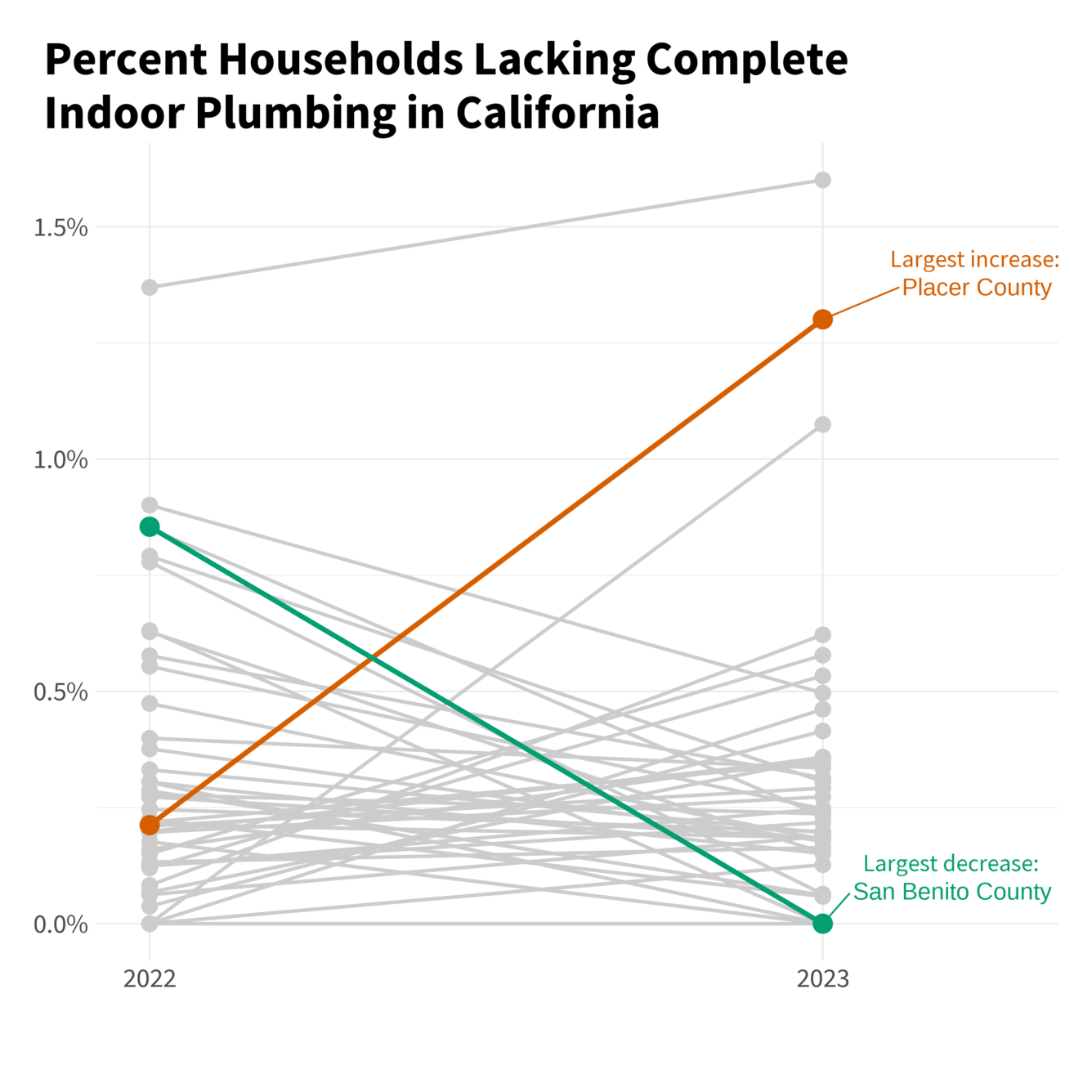 Slope chart of the percent of households lacking complete plumbing in California by county from 2022 to 2023