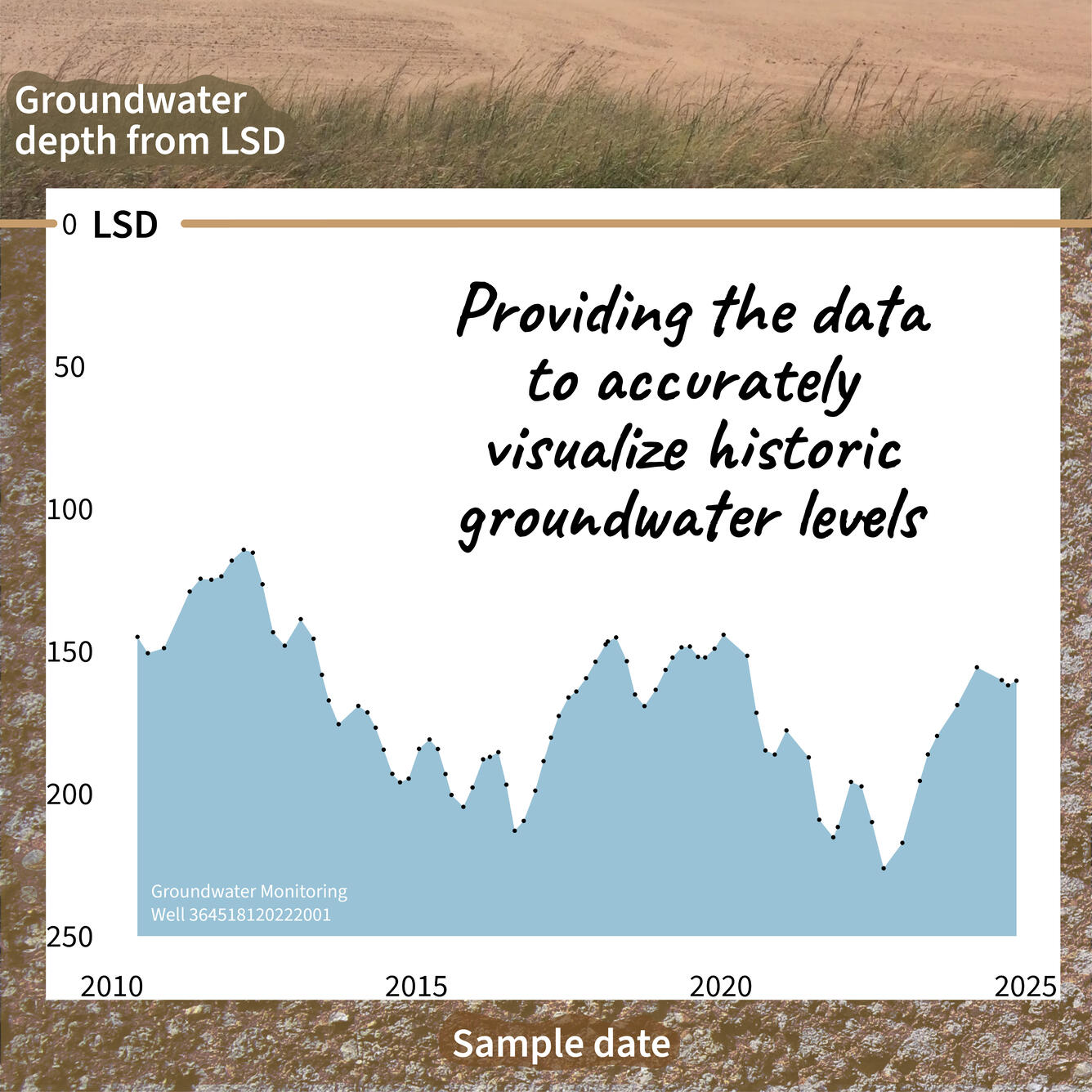 Graph of groundwater depth from LSD for USGS groundwater monitoring well 364518120222001.