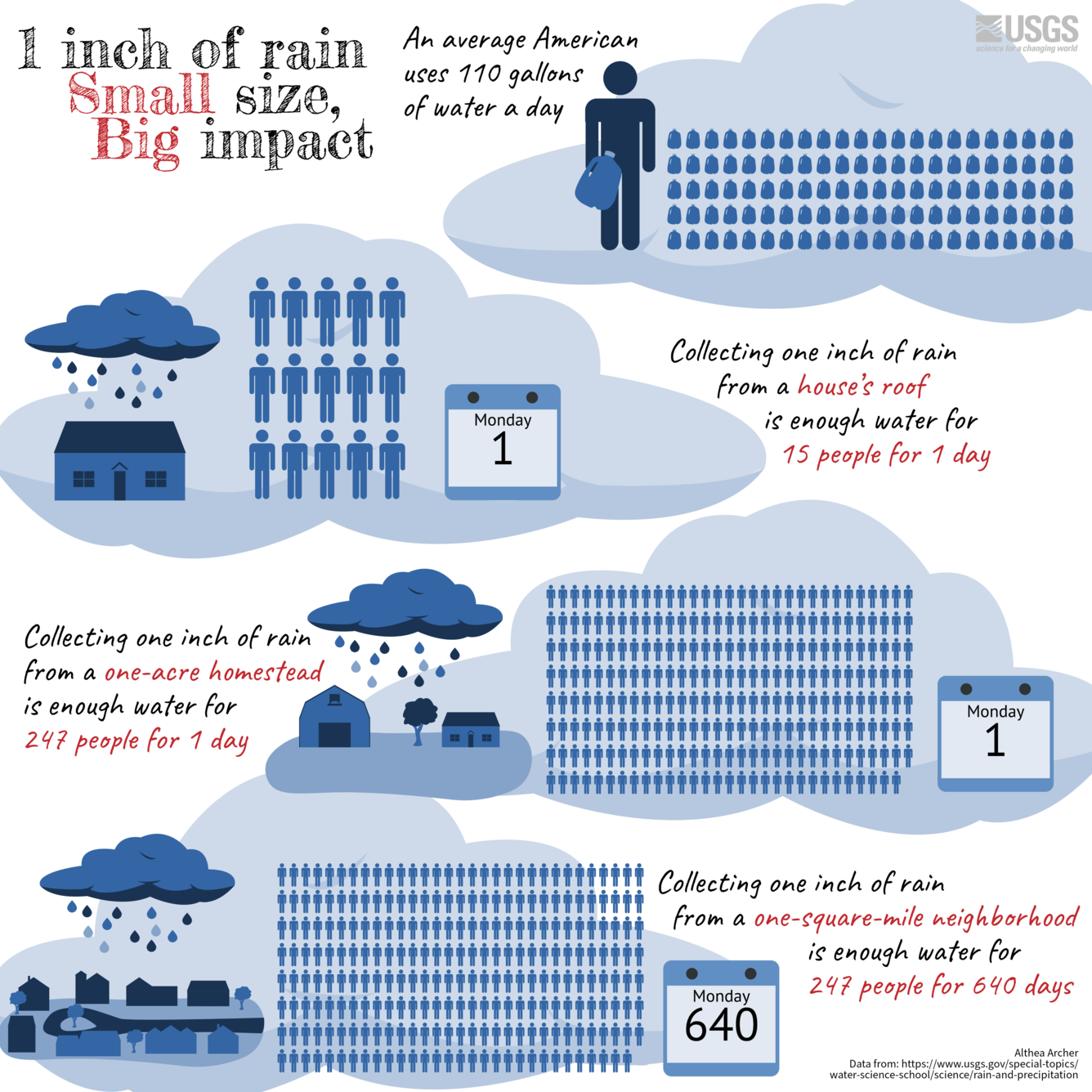 Infographic demonstrating how much water is in a one-inch rainfall by how many people and days that water could be used.