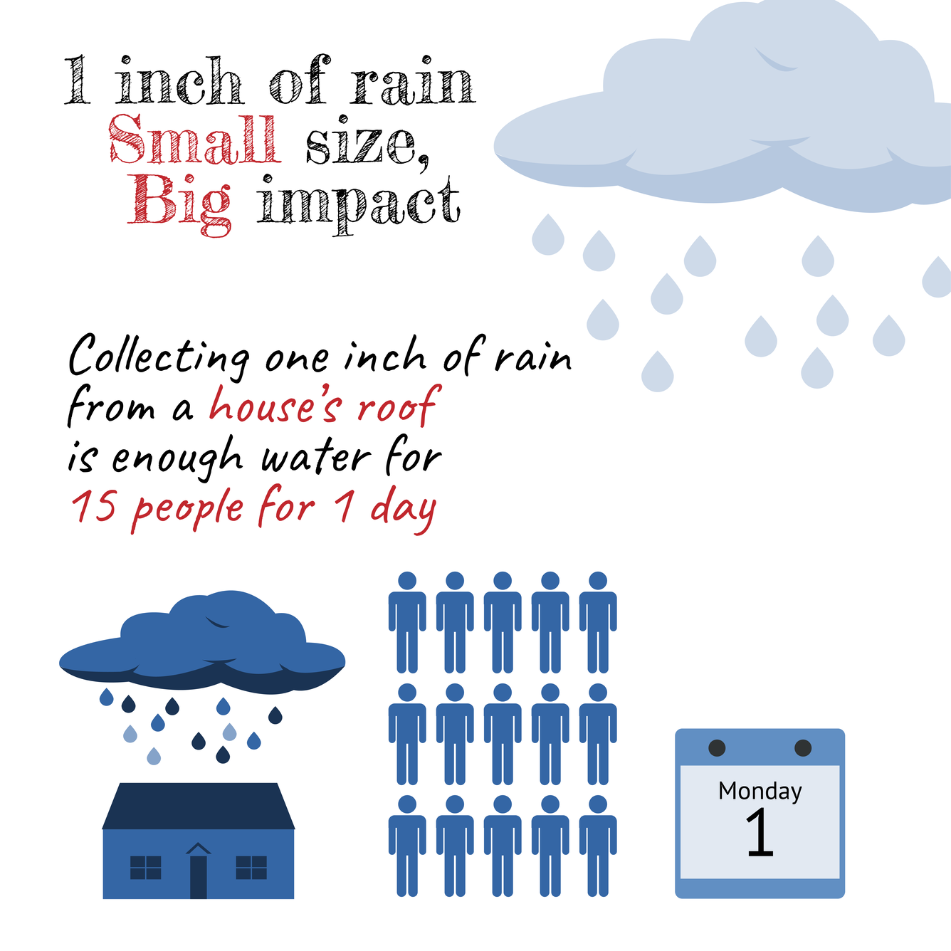Infographic showing that one inch of rain from a roof is enough water for 15 people for 1 day.