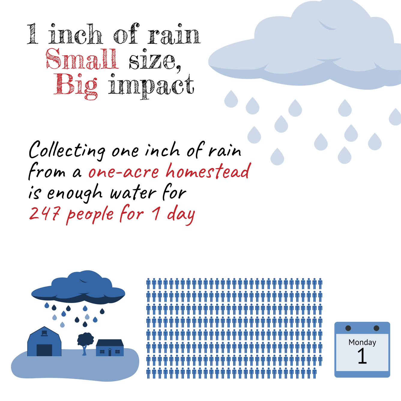 Infographic showing that collecting 1 inch of rain from a 1-acre homestead is enough water for 247 people for 1 day.