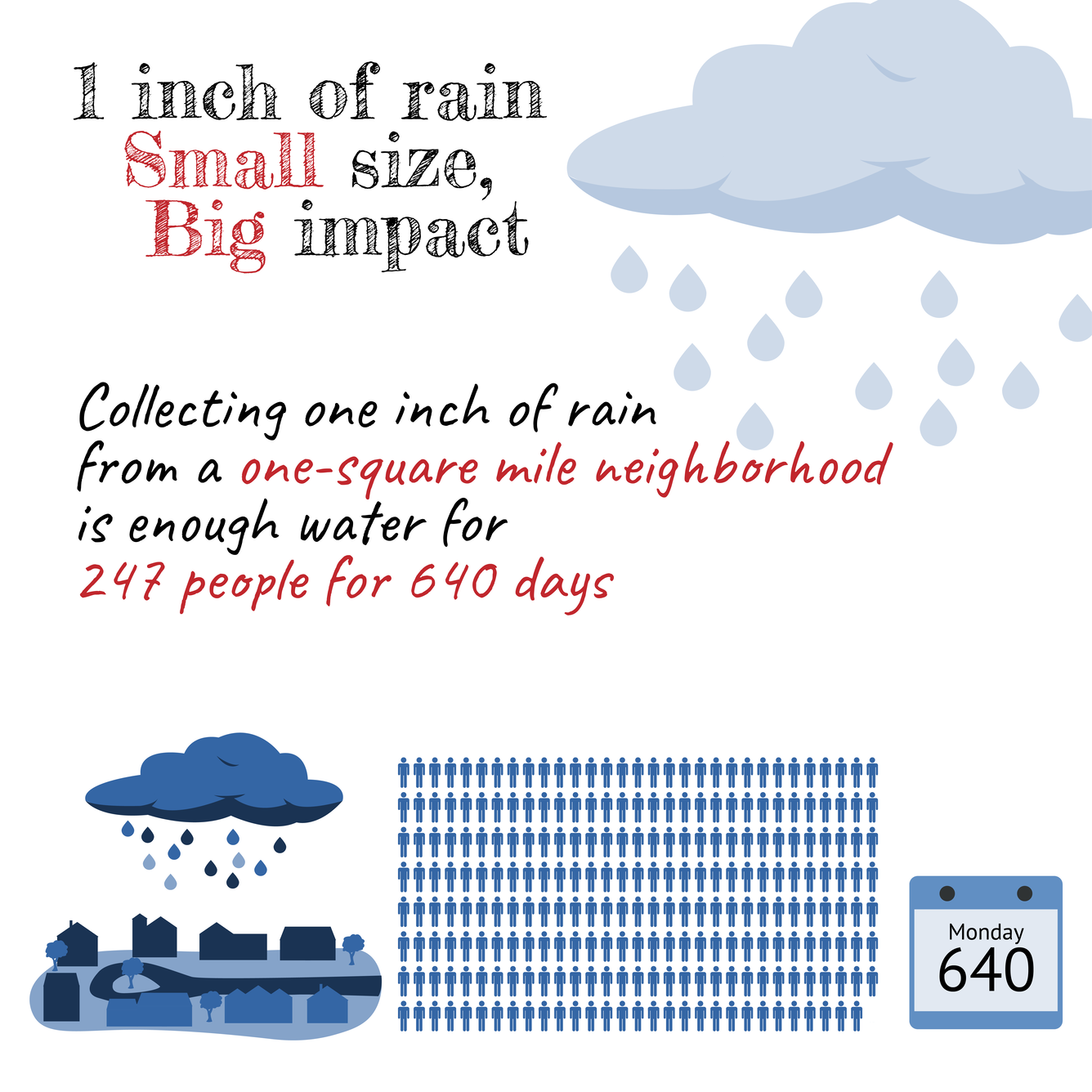 Infographic showing collecting 1-inch of rain from 100 square mile neighborhood is enough water for 247 people for 640 days
