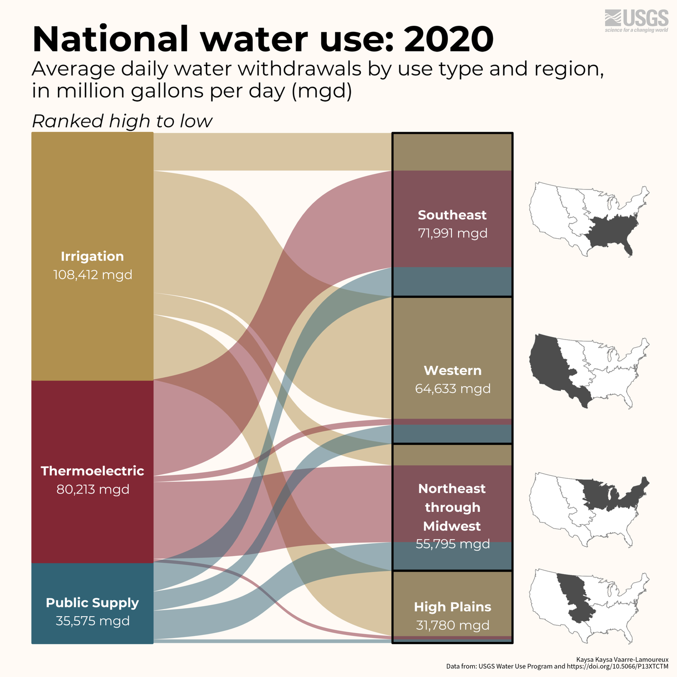 National water use for 2020 in an alluvial plot ranking use by region.