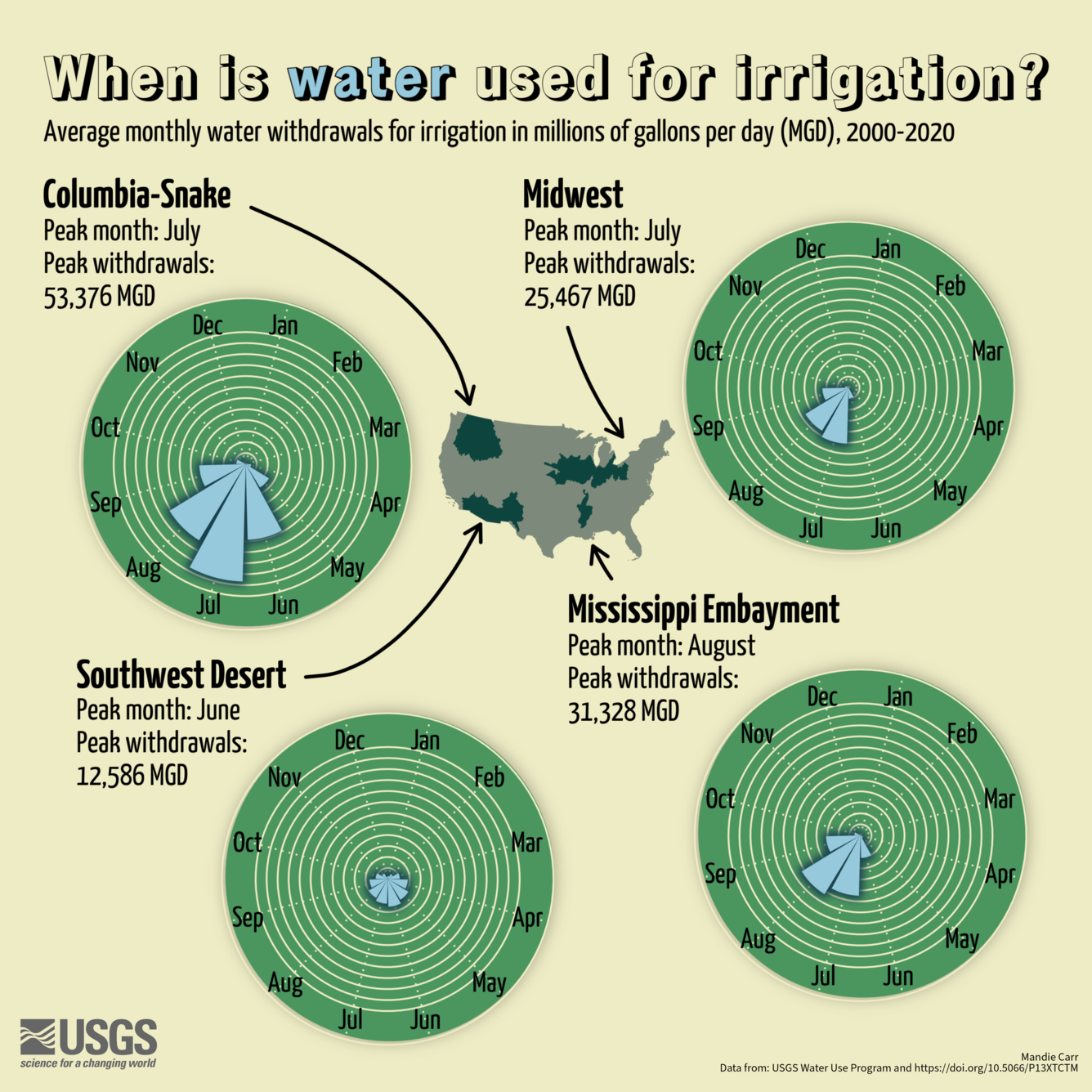 Average monthly water withdrawals for irrigation in millions of gallons of water per day. 