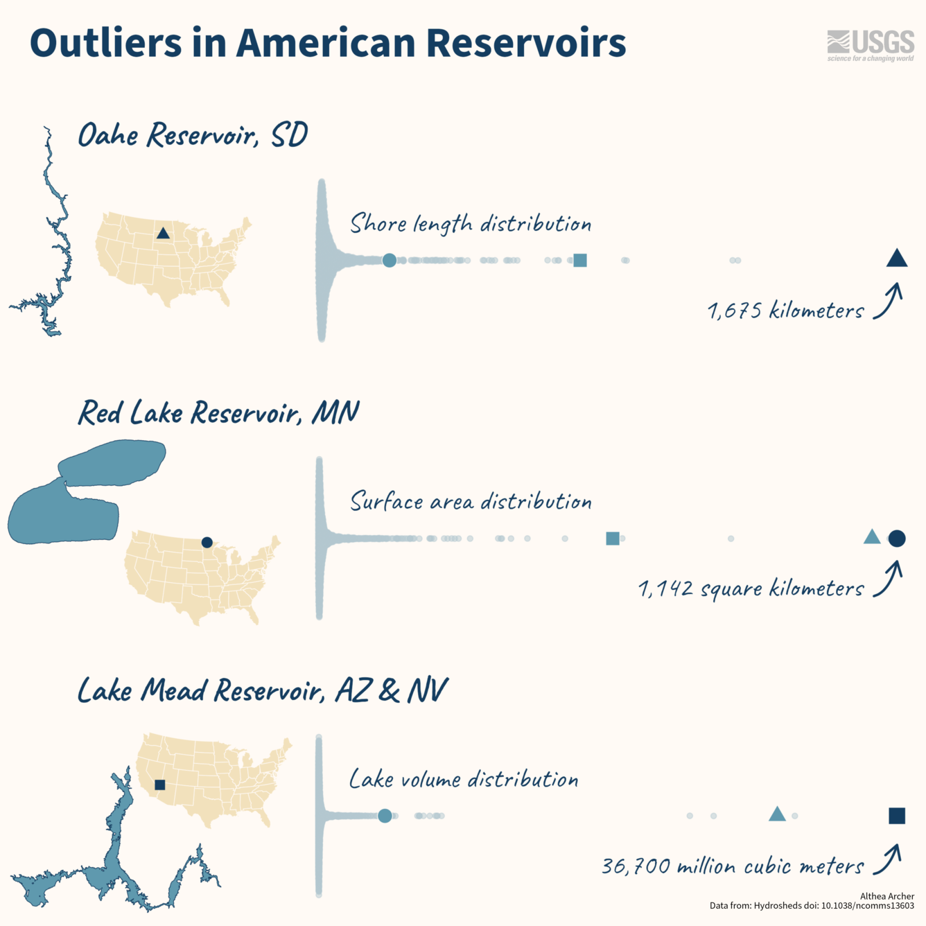 3 distribution plots showing Oahe Reservoir, SD; Red Lake Reservoir, MN; and Lake Mead, NV.