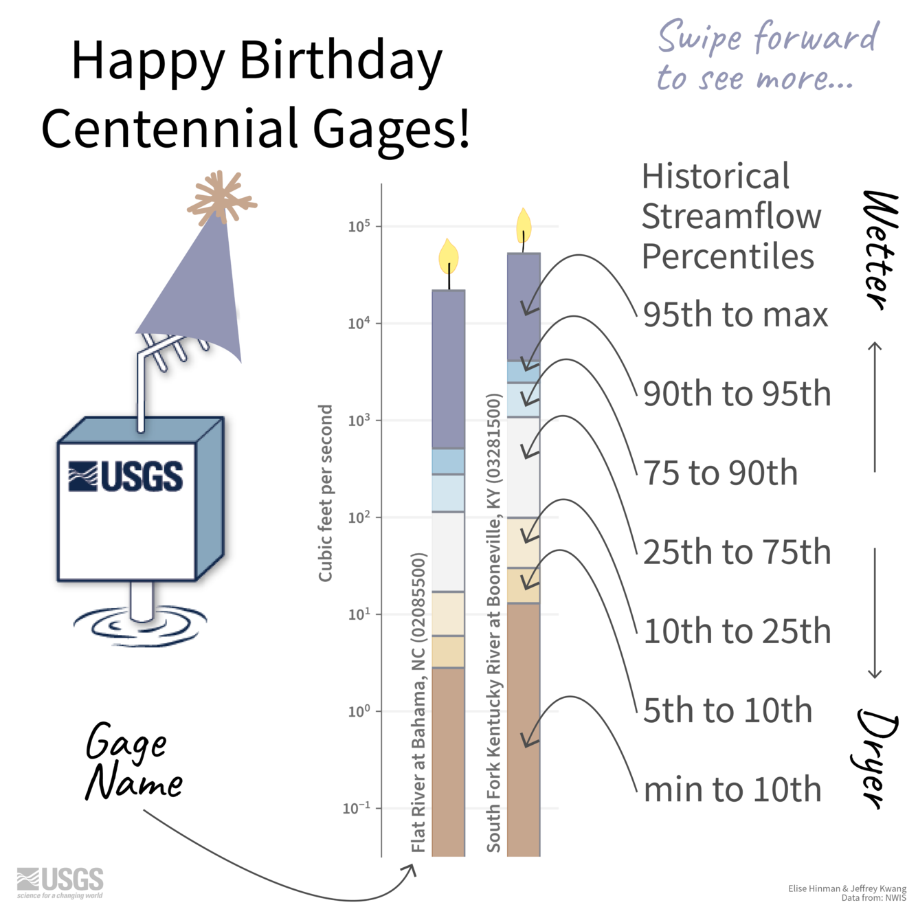 Chart showing streamgage percentiles as birthday candles, showing the rates of flow in each gage.  