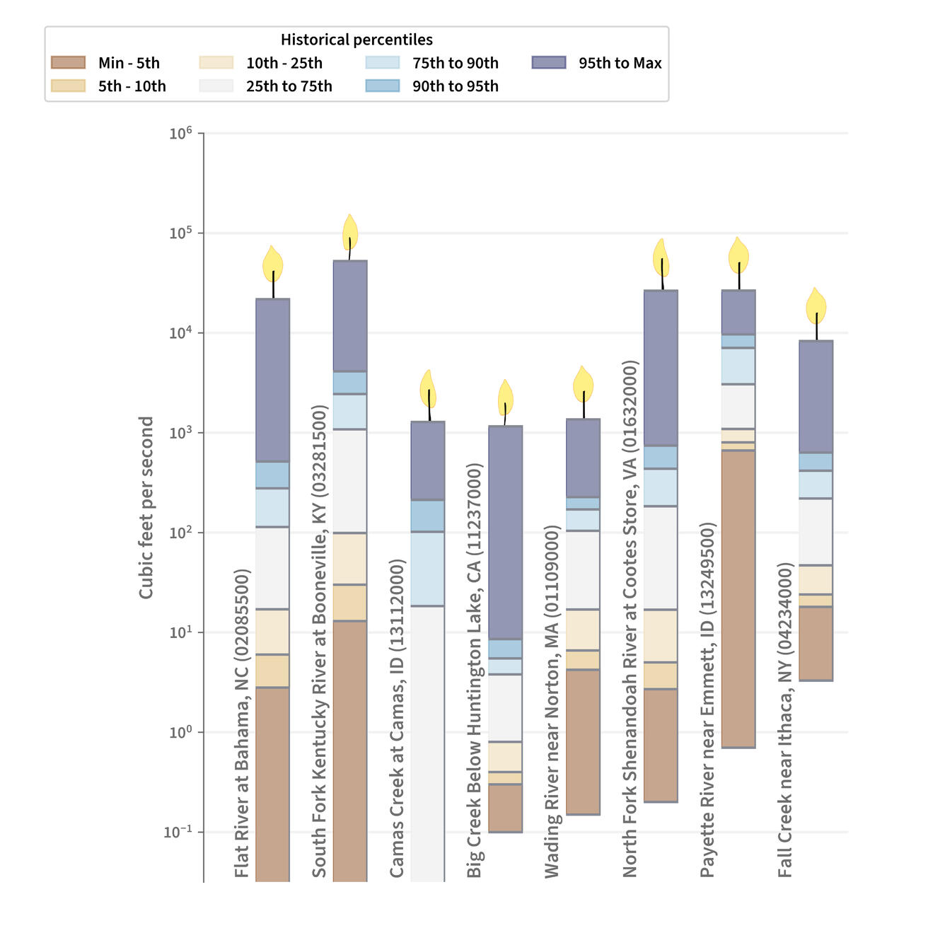 Streamgage percentiles as birthday candles, showing the rates.
