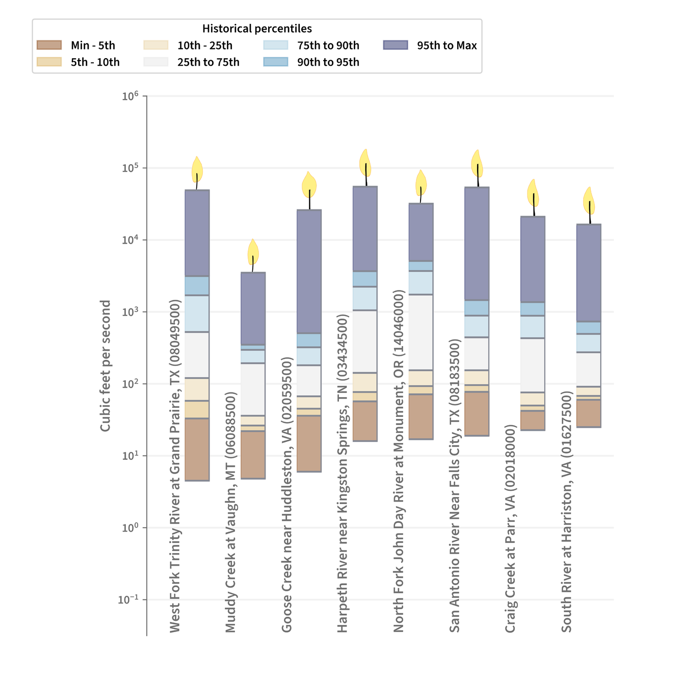 Streamgage percentiles as birthday candles, showing the rates of flow in each gage.