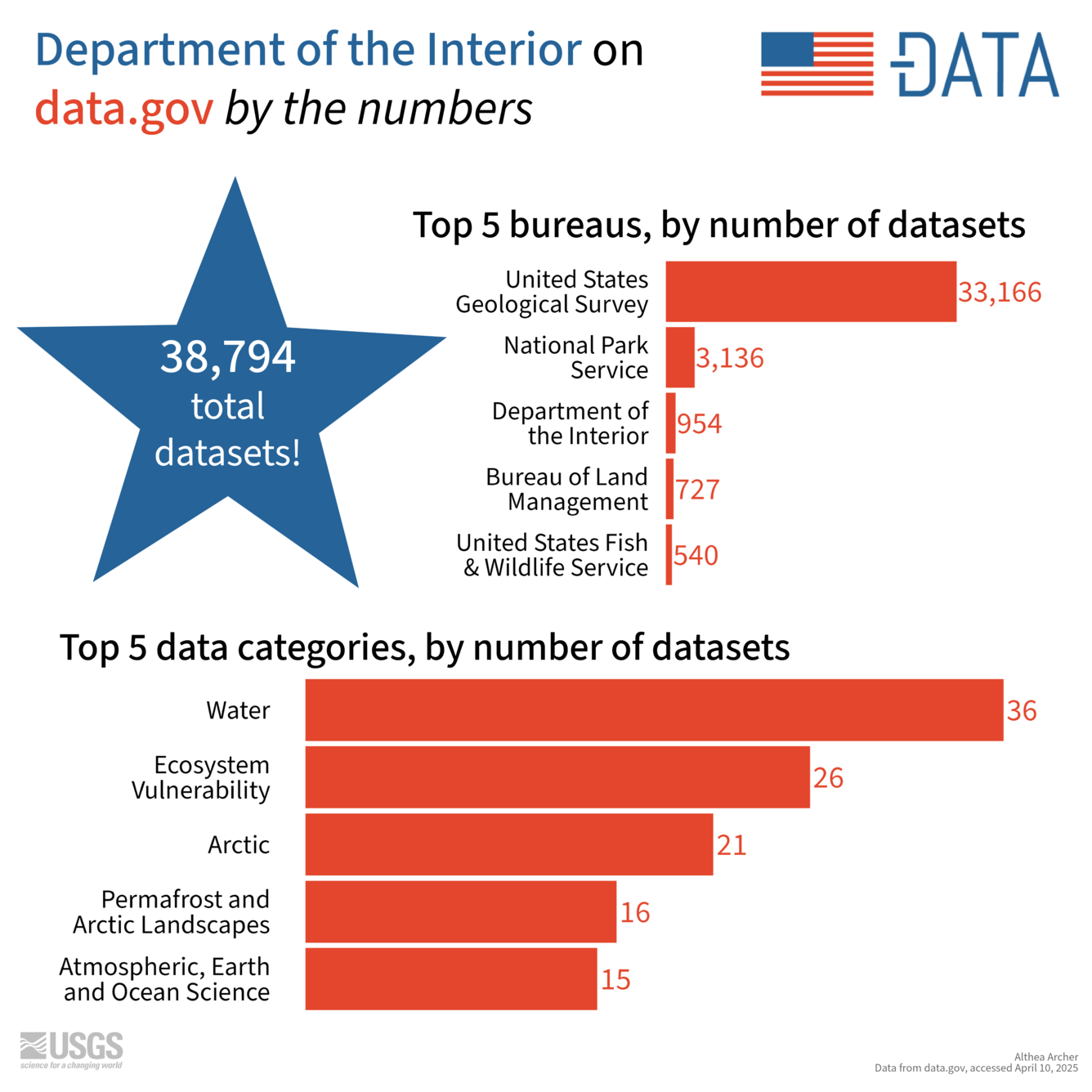 Department of the Interior (DOI) on data.gov by the numbers. DOI has over 38,000 datasets.