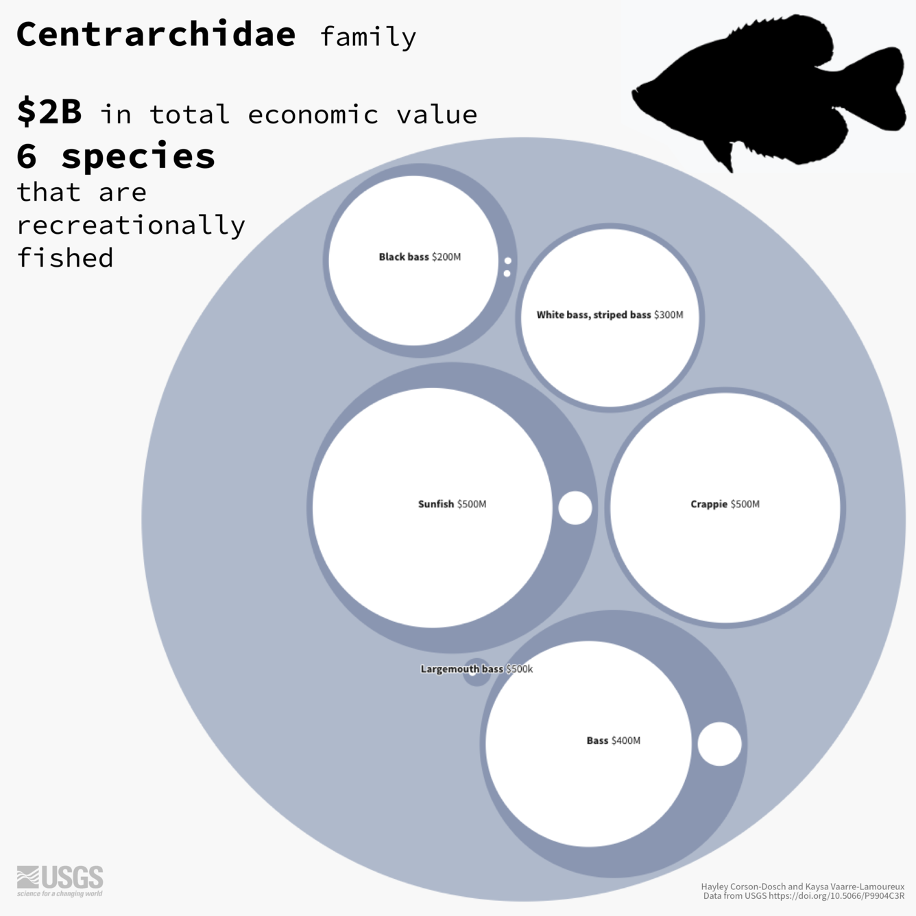 Nested bubble chart showing global economic value for the Centrarchidae family of fish.