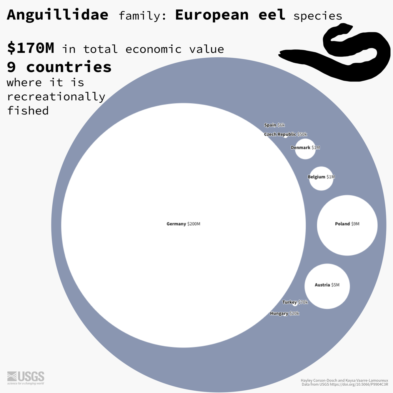 Nested bubble chart showing the global economic value for the Anguillidae family of fish - European eel species