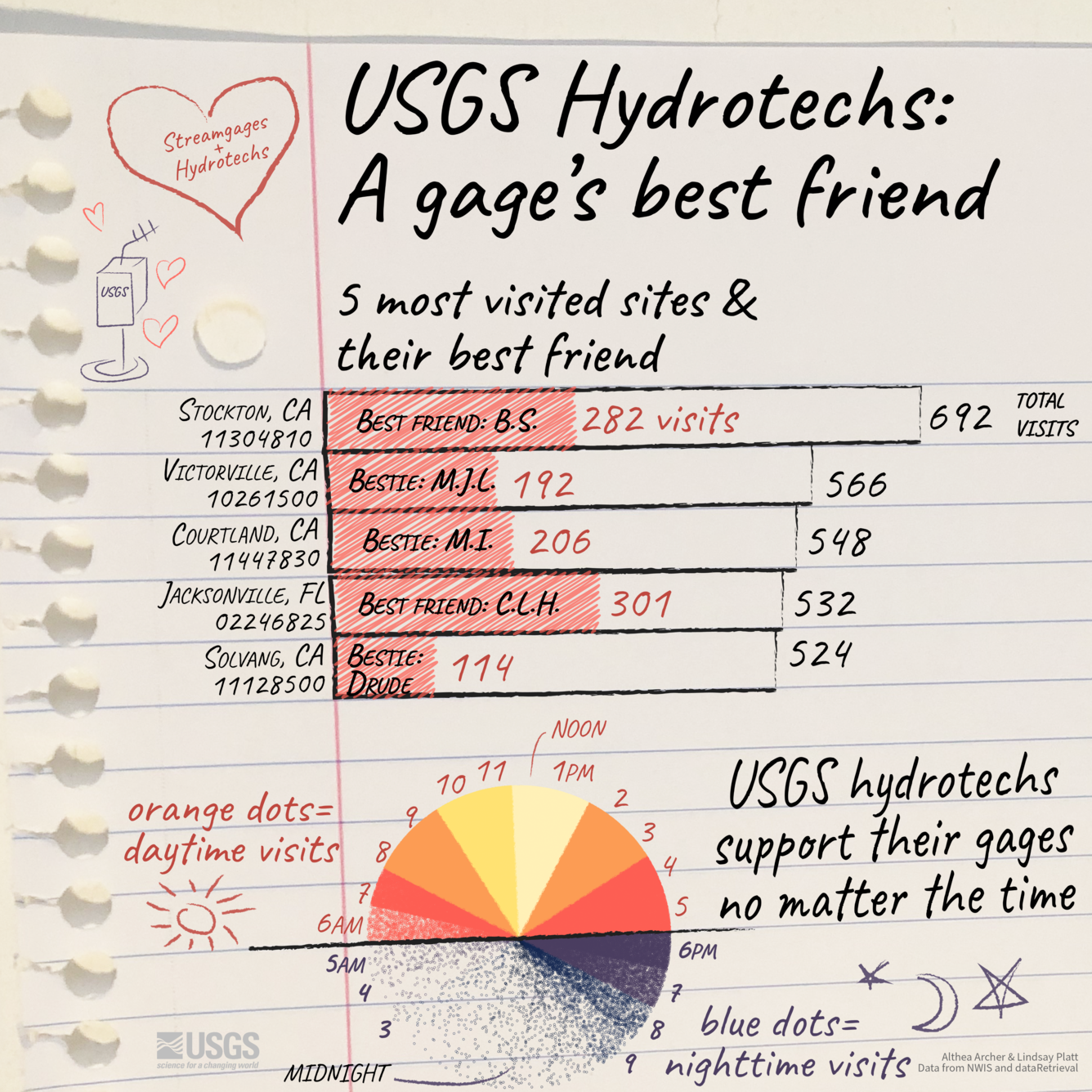 USGS Hydrotechs: A gage’s best friend. Doodle-styled data visualization.