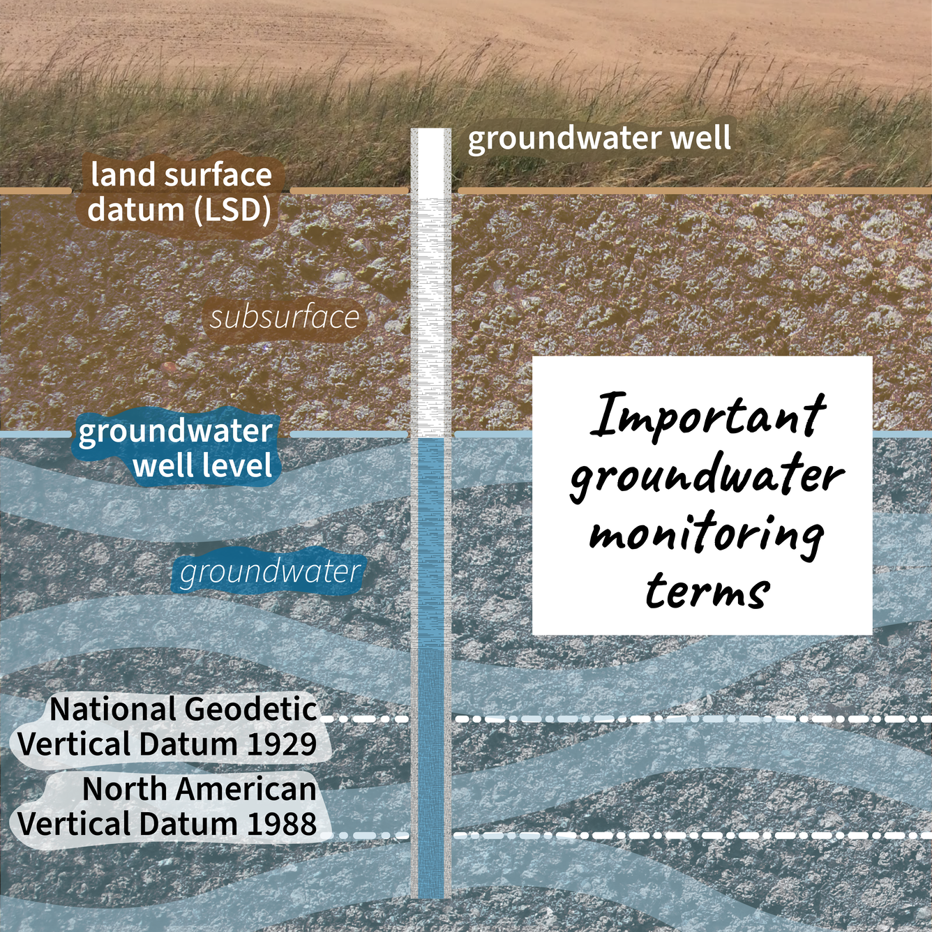 Visualization identifying important groundwater monitoring terms