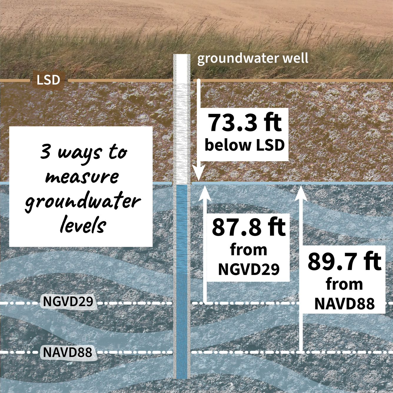 Diagram showing three ways to measure groundwater