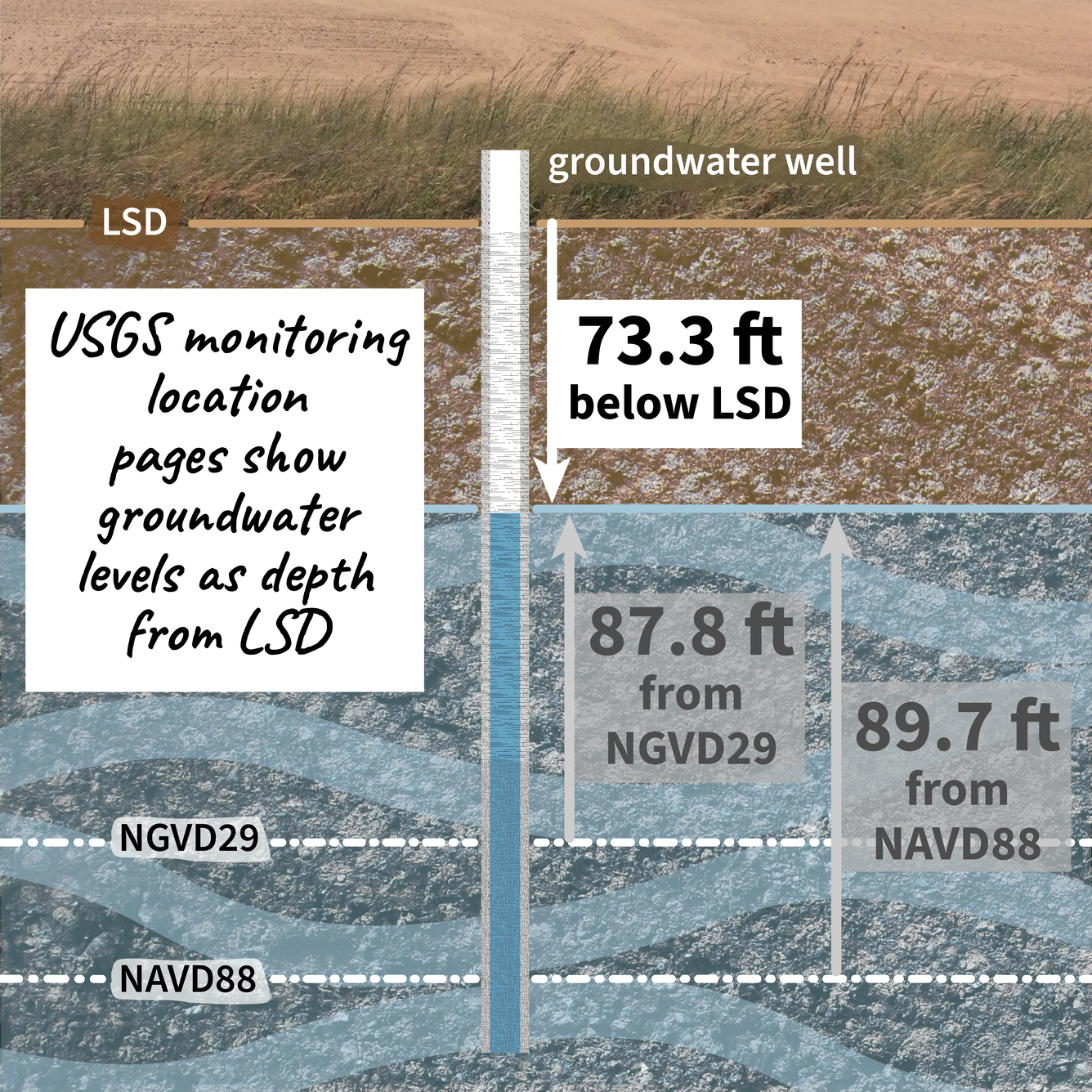 USGS monitoring location pages show groundwater levels as depth from land surface datum, such as 73.3 feet from land surface 