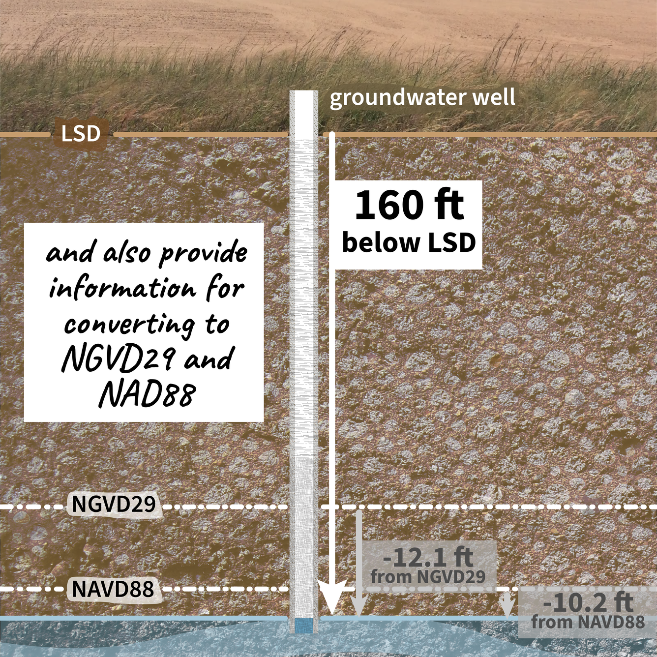 Diagram of groundwater well showing conversion to NGVD29 and NAD 88