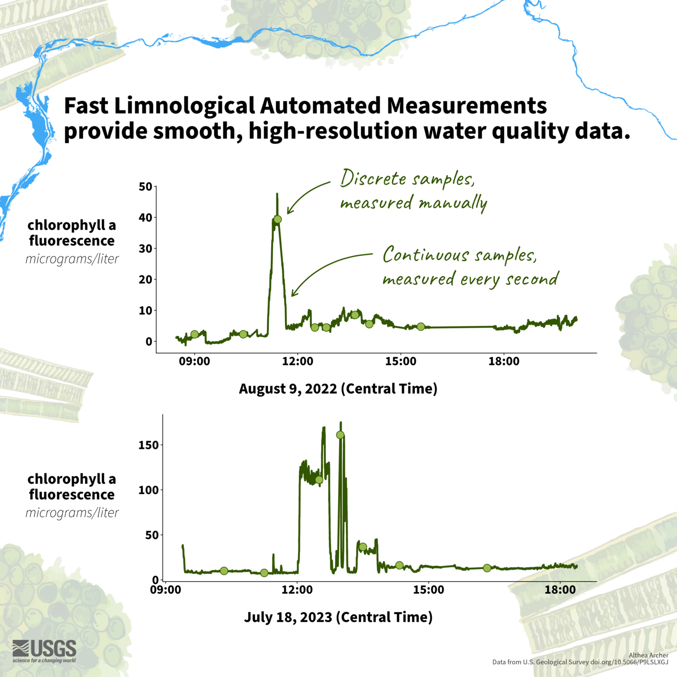 Fast Limnological Automated Measurements provide smooth, high-resolution water quality data.