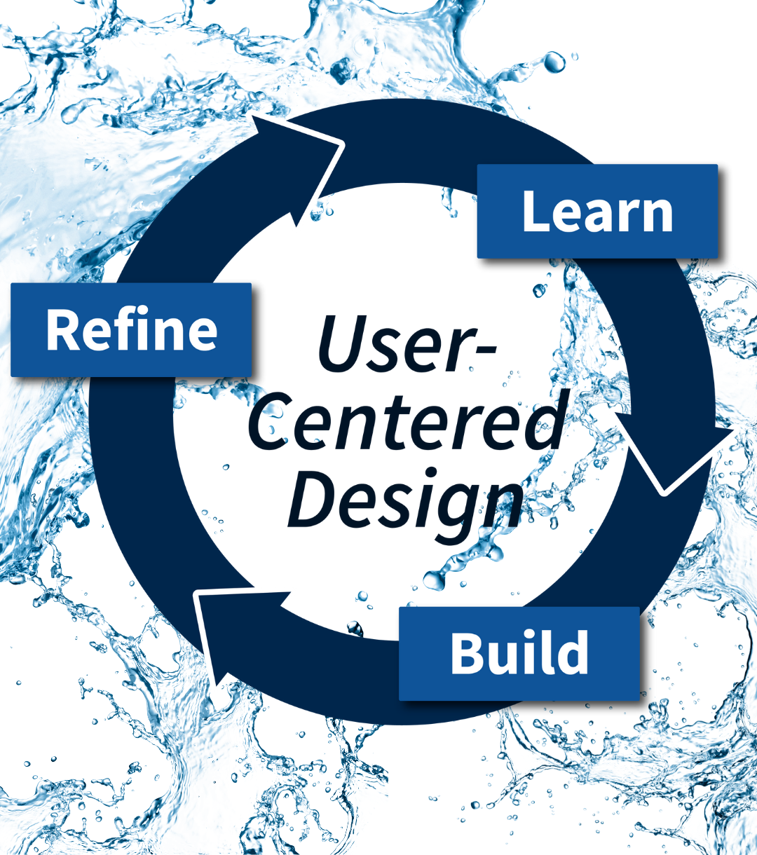 User-Centered Design. Cyclical process where designers “Learn,” “Build,” and “Refine.” Water splashes around a circular diagram with these three steps. 