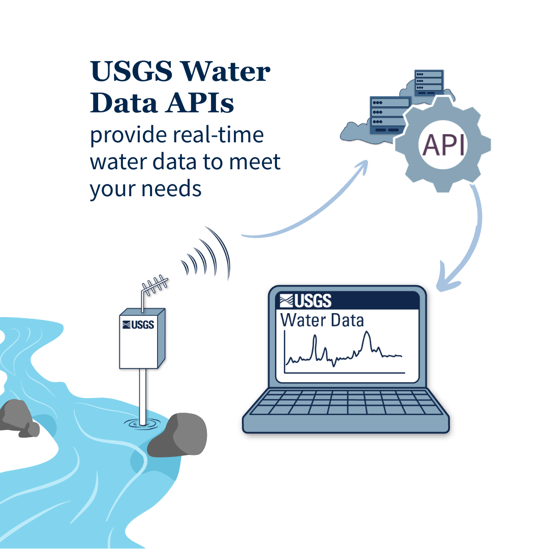 USGS Water Data APIs provide real-time data to meet your needs. Illustrated stream with a streamgage, sending signals to cloud servers and an API cog-symbol pulling data to a computer.