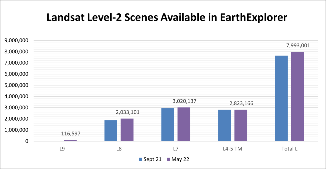 Landsat Level-2 Scenes Available on Earth Explorer as of May 2022
