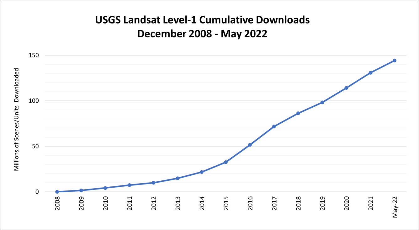 Landsat Level-1 Cumulative Downloads 