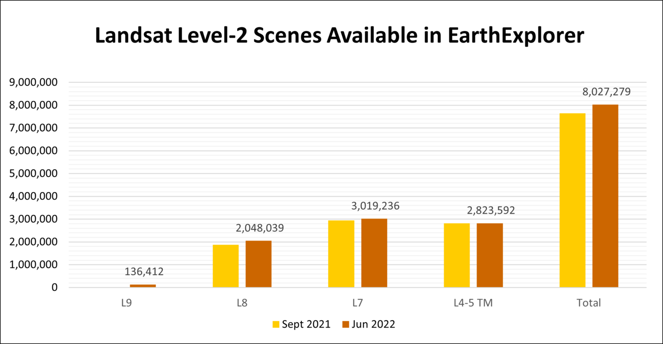 graph depicting Landsat Level-2 scenes in EE as of June 2022