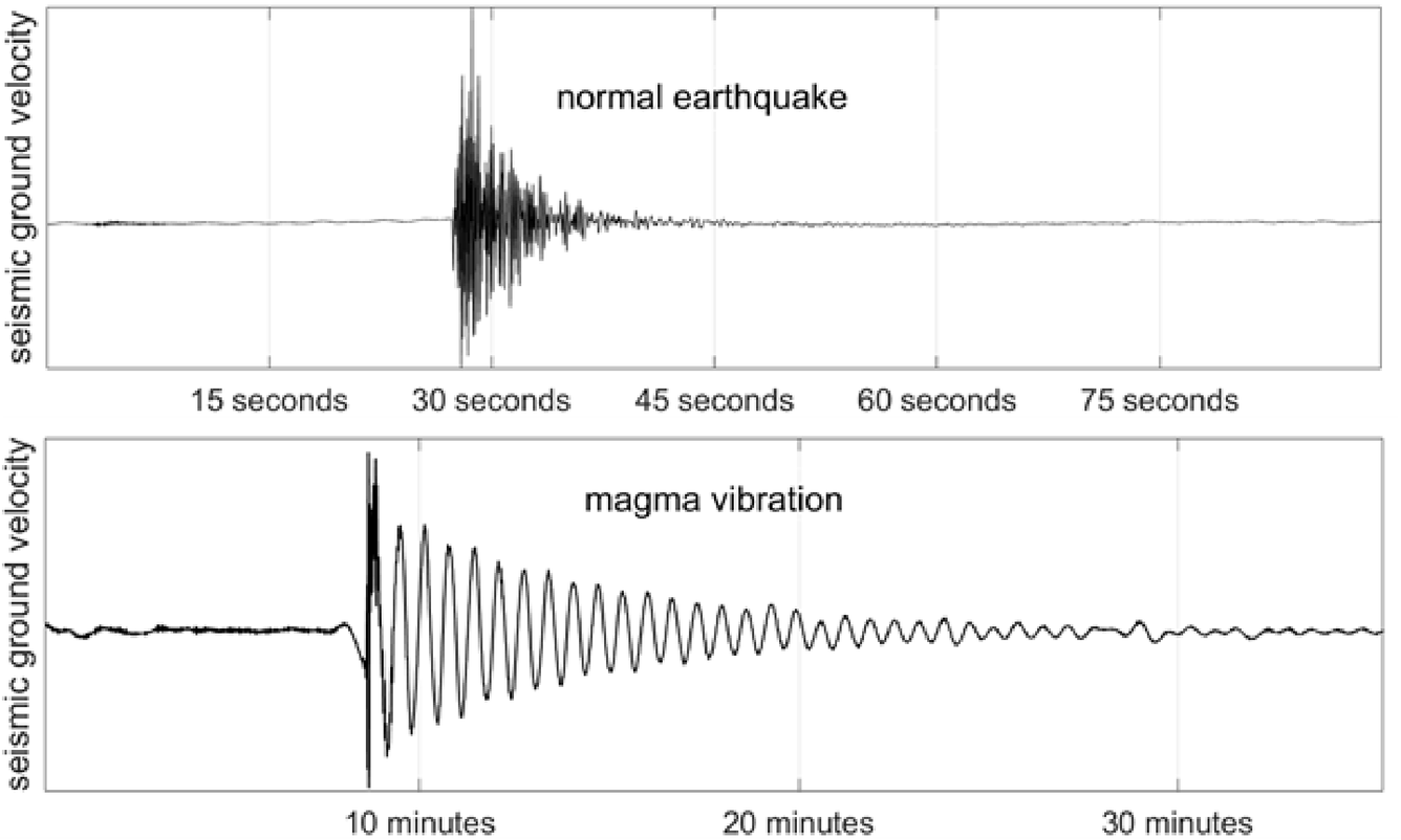 A black and white figure showing two types of seismic signals