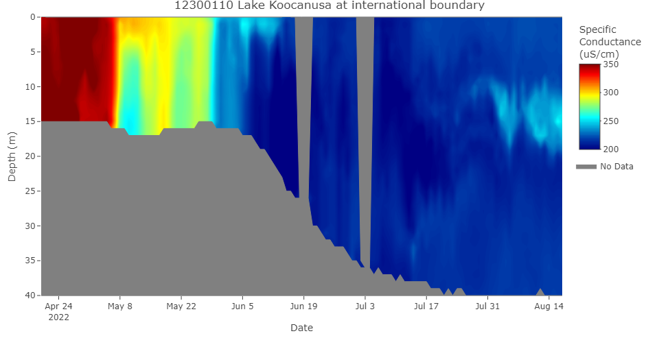 Lake Koocanusa specific conductance profile (updated 08/22/22)