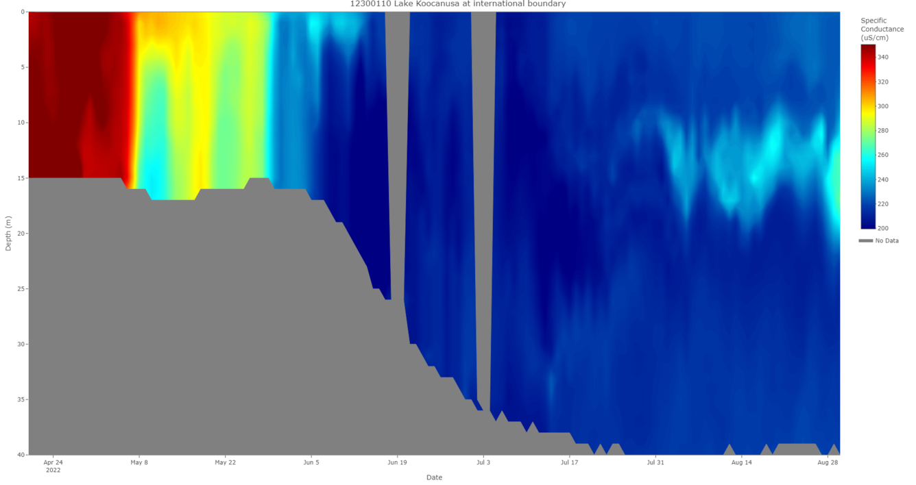Lake Koocanusa specific conductance profile (updated 08/30/22)