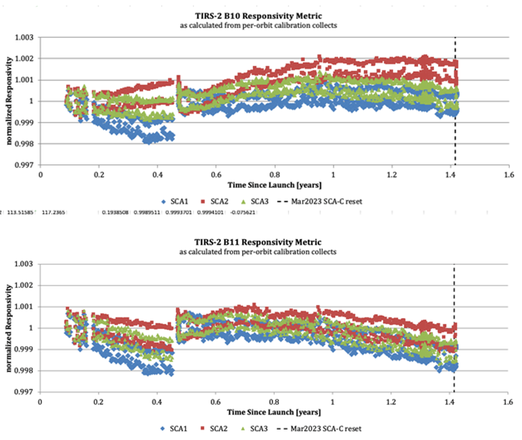 graph showing Landsat 9 TIRS Band 10 (Top) and Band 11 (Bottom) Responsivity Average