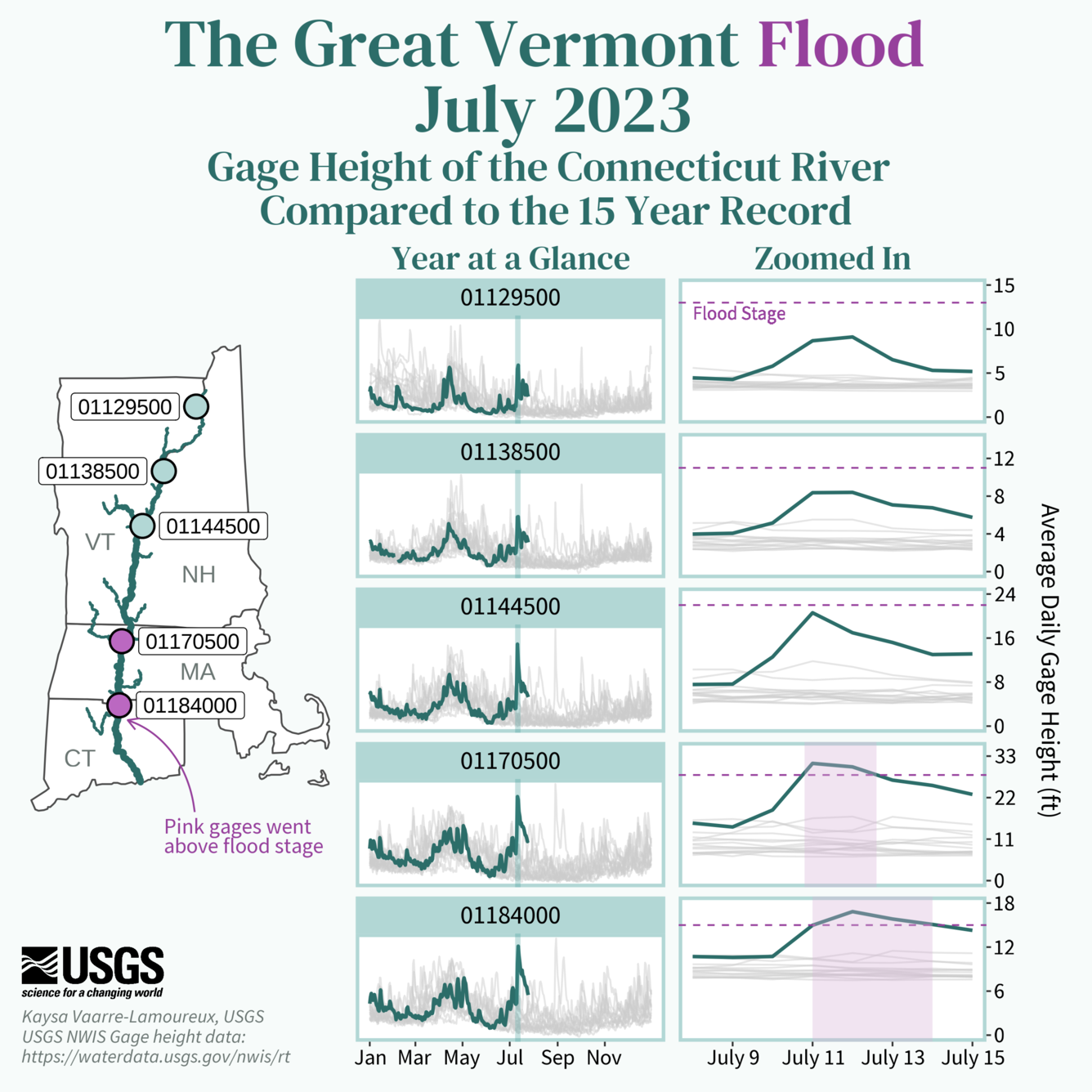 Map and line graph of gage height over time that demonstrates flooding along the Connecticut River during July 2023, compared to the fifteen year record. 