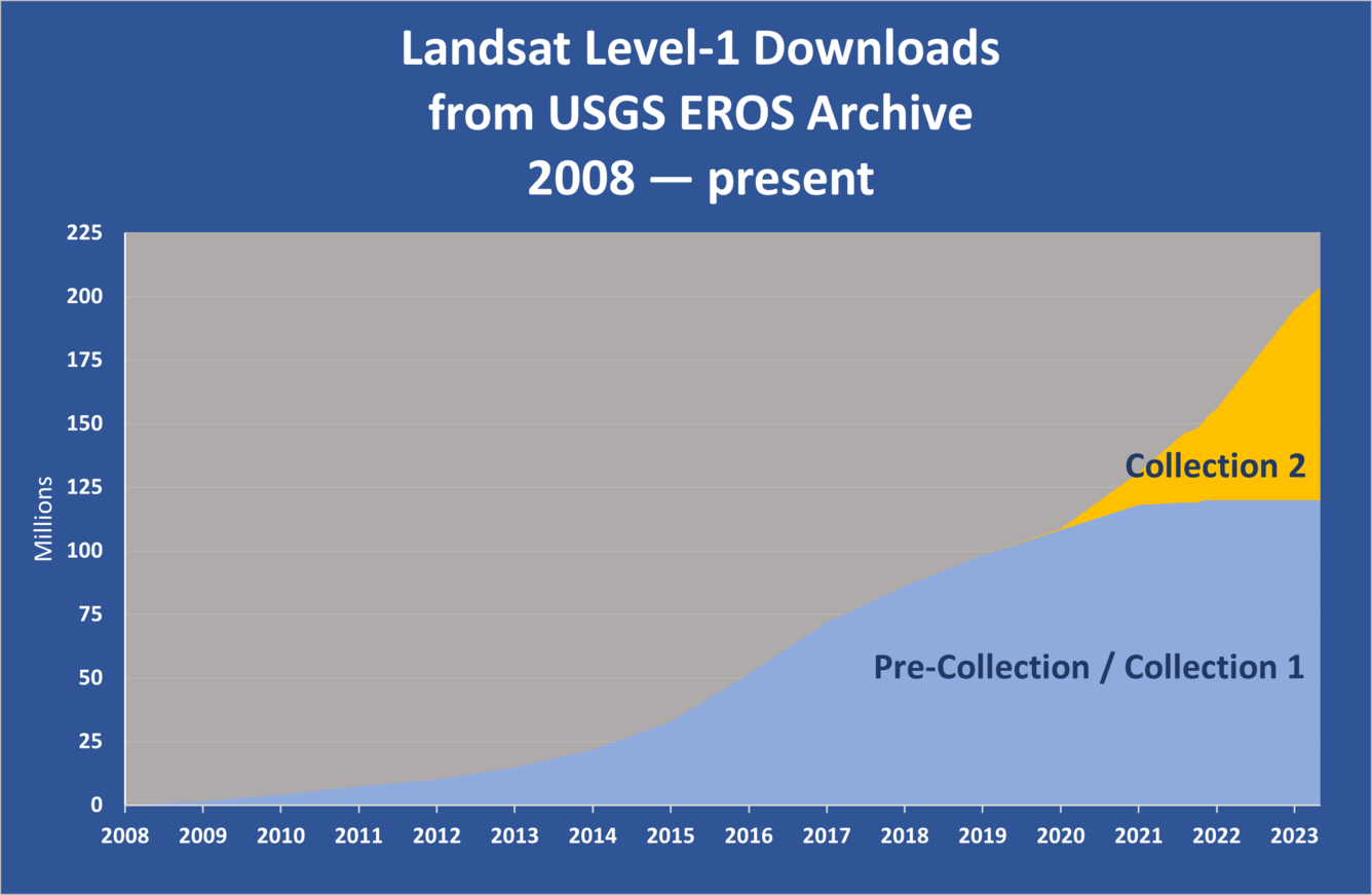 Landsat Scene Downloads from USGS EROS Inventory 2008-March 2024