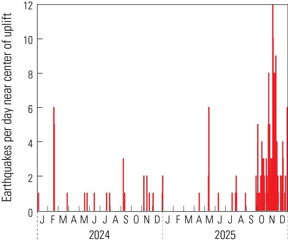 column plot showing numbers of earthquakes per day, with increased seismicity in September-December 2025