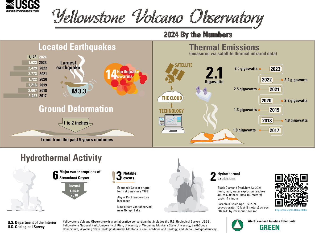 Infographic of earthquake, deformation, thermal emission, and geyser statistics for the Yellowstone region for the year 2024