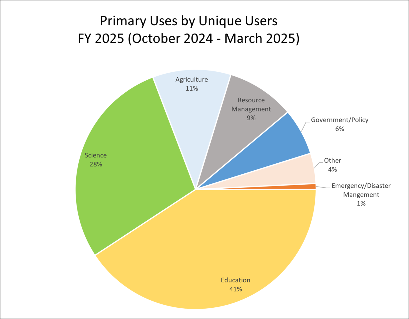 Primary uses of Landsat Data Unique Users