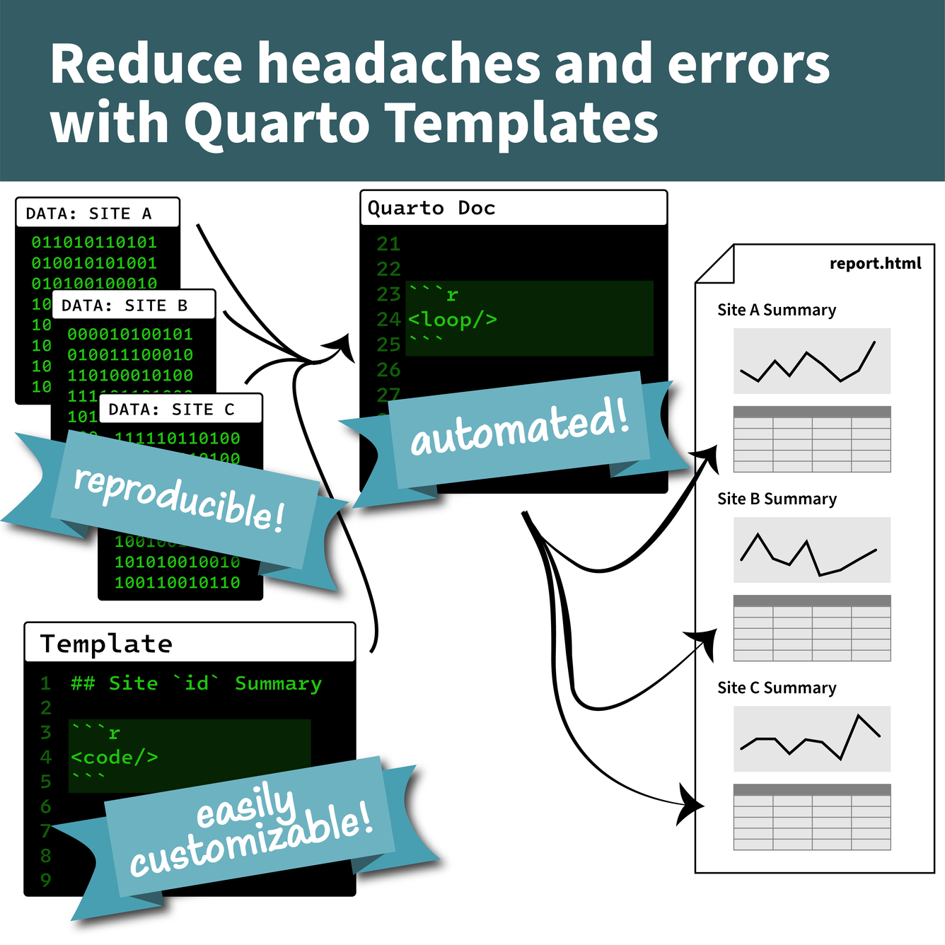 The process takes input grouped datasets which are looped over a template script to create duplicated elements.