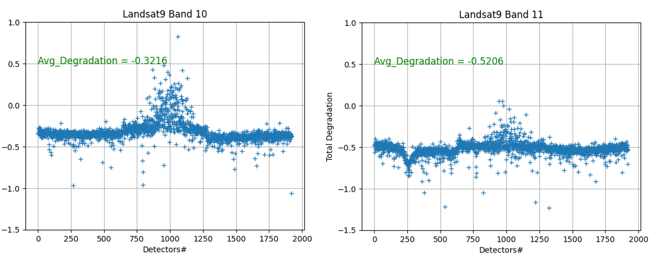 graphs showing Landsat 9 thermal detectors