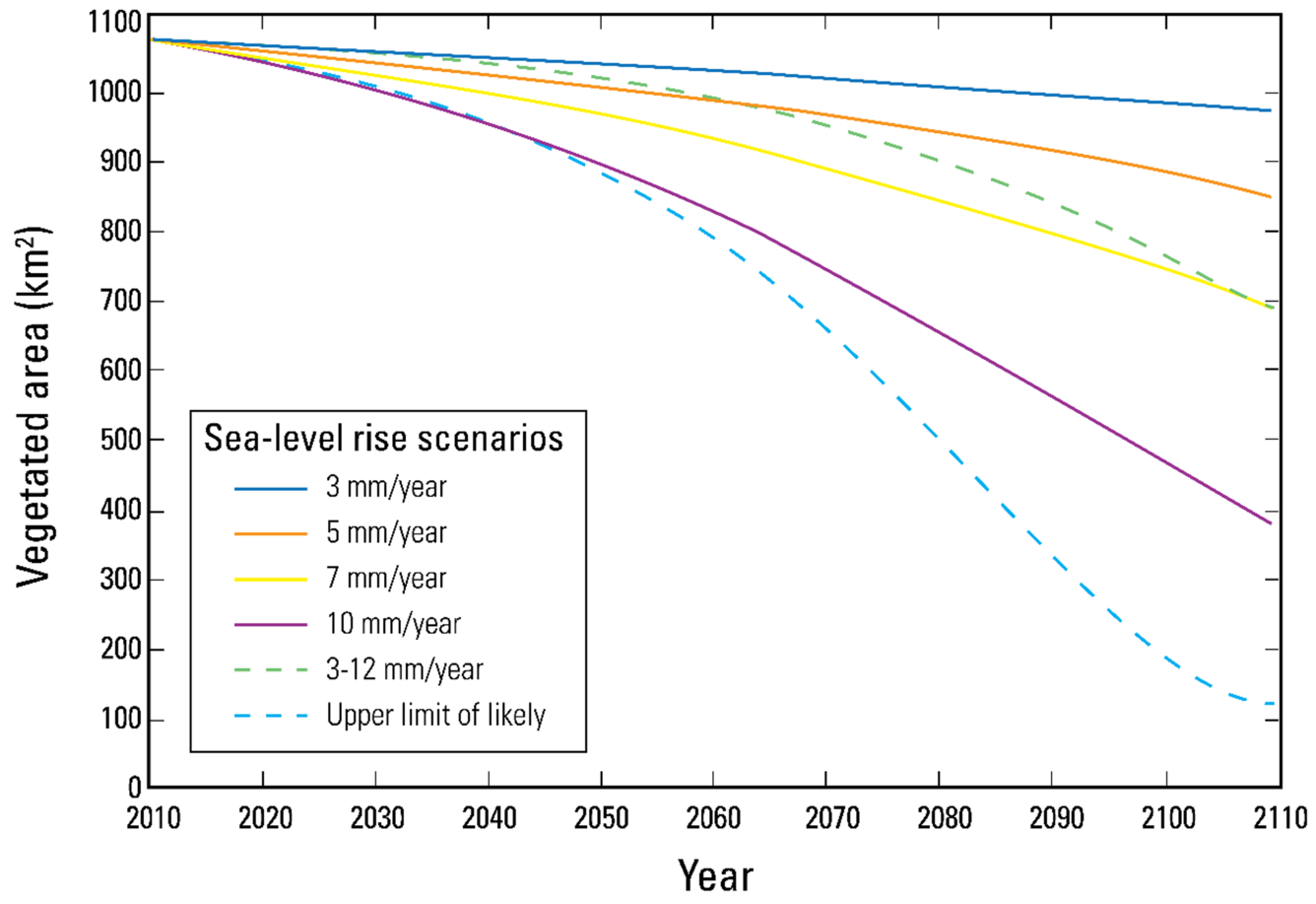 Line chart of modeled changes in Chesapeake Bay