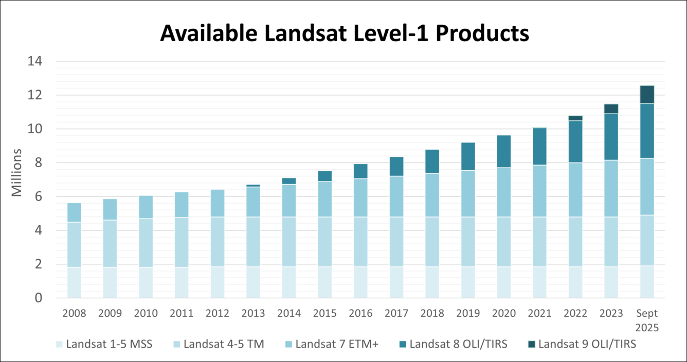 Graph of Landsat L1 Products Available in EarthExplorer
