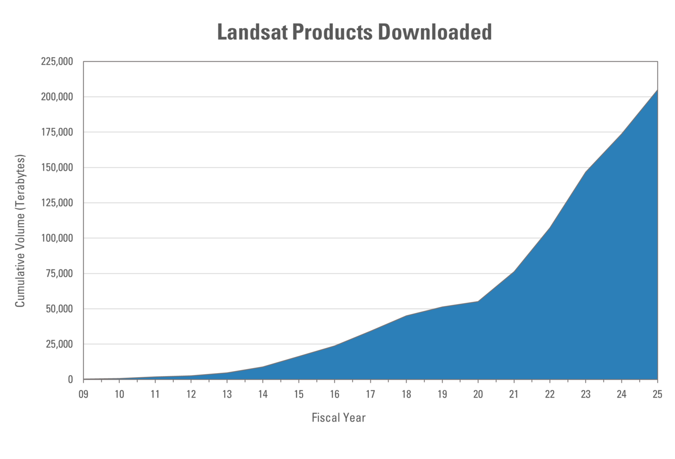 A graphic showing the cumulative download volume of Landsat products 