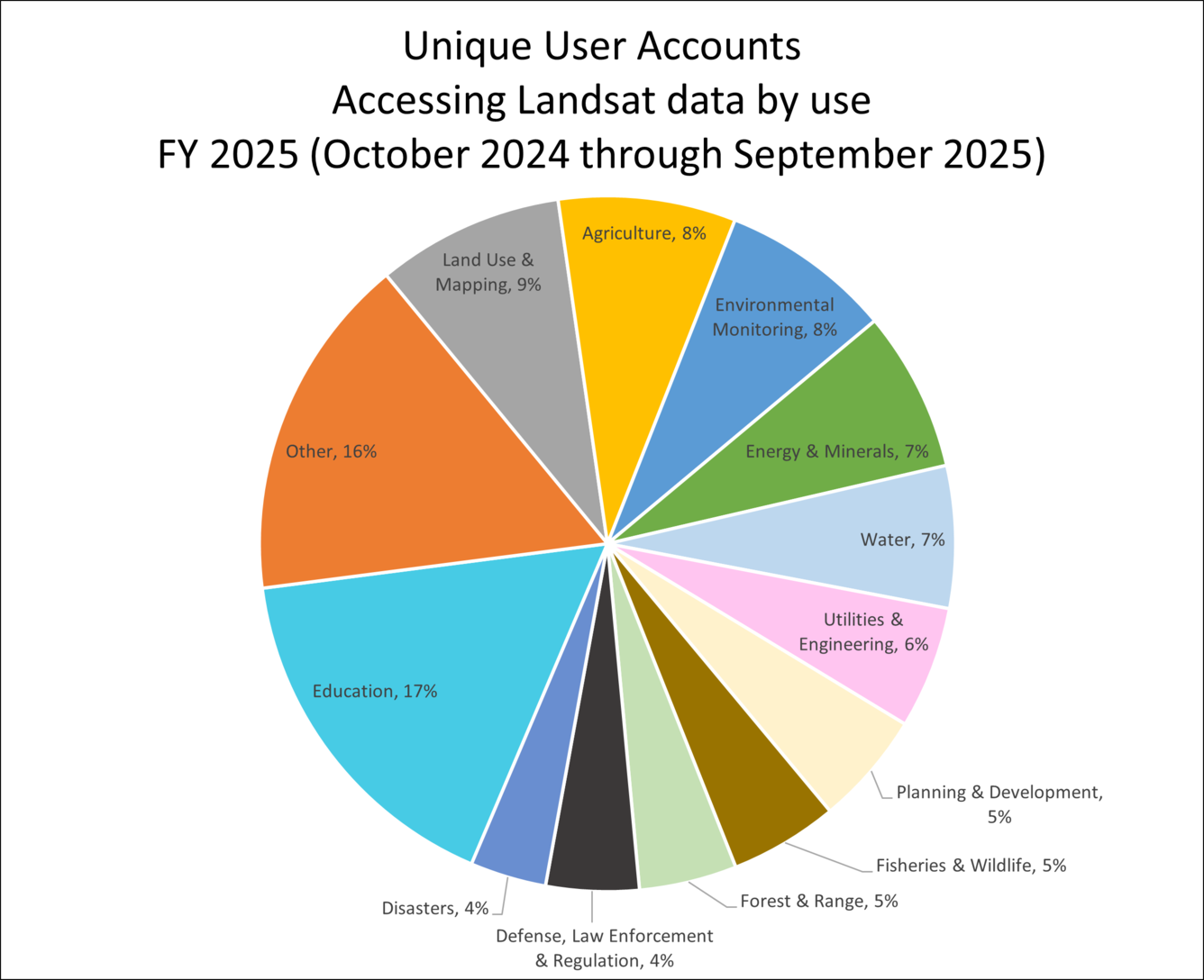 a graph showing Landsat Uses-Unique User Accounts by Use