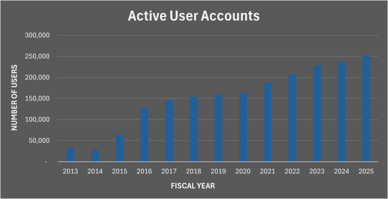 a graphic displaying the active user accounts for Landsat data