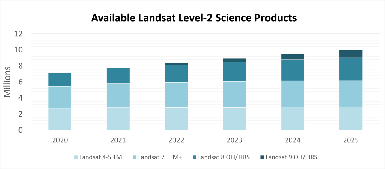 Graphic showing the available Landsat Level-2 science Products 