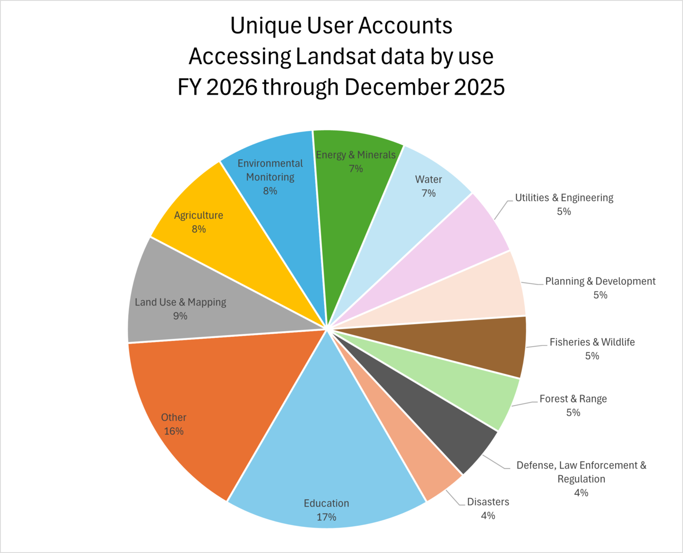 a graph showing Landsat Uses-Unique User Accounts by Use