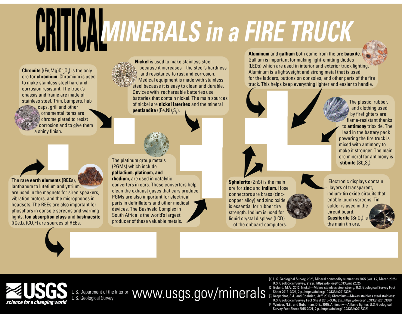 Full color overlay describing some of the critical minerals in a fire truck. Designed for digital use.