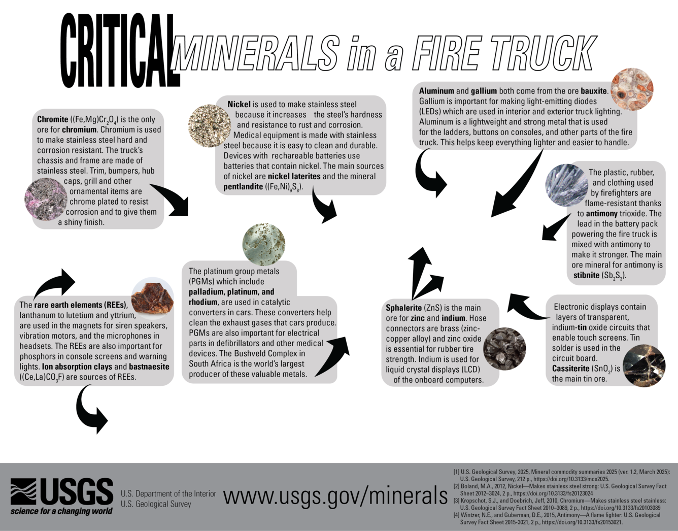 Low color overlay describing some of the critical minerals in a fire truck. Designed for digital use.