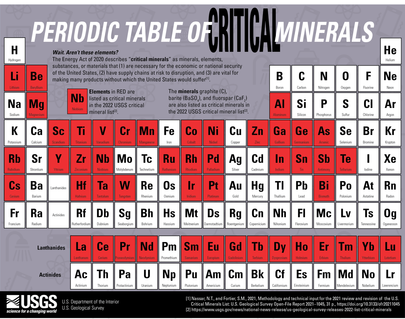Image of a periodic table with critical minerals highlighted. Full color version.